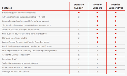 Bild von Lenovo Premier Support Plus 1 Lizenz(en) 5 Jahr(e)