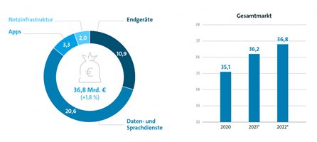 Markt rund um Smartphones wächst auf 36,8 Milliarden Euro