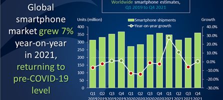 Global smartphone market returns to pre-COVID-19 level in 2021 despite supply issues